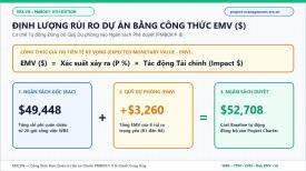 Định lượng Rủi ro Dự án bằng EMV (Expected Monetary Value) & Cách tính Quỹ Dự phòng (Contingency Reserve)